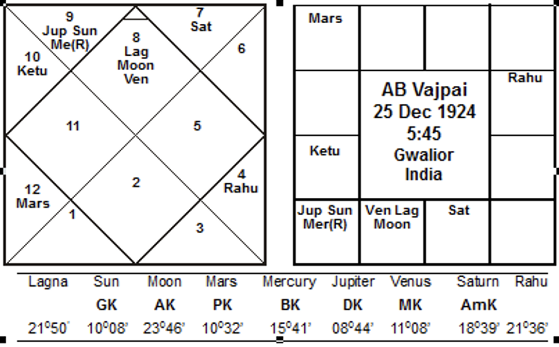 AB Vajpai Horoscope - JournalofAstrology.com